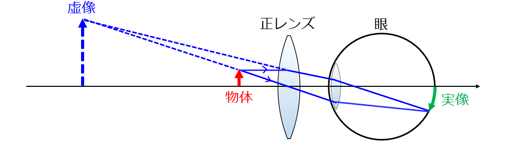 凸レンズと虚像 - 虫眼鏡(ルーペ)の結像の様子